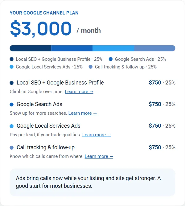 Screenshot of the KCV Google-channel budget planner showing its default three-thousand-dollar monthly plan split across four channels.