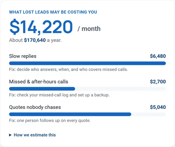 Screenshot of the KCV missed-leads calculator showing an estimated monthly cost from slow replies, missed calls and quotes nobody chases.